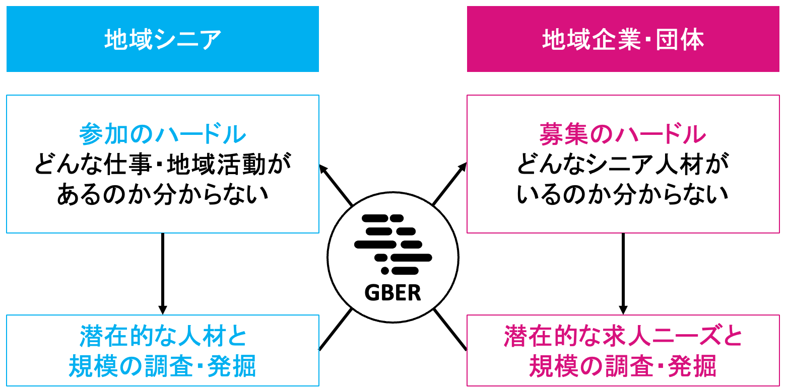 地域高齢者と求人企業・団体との距離を縮める