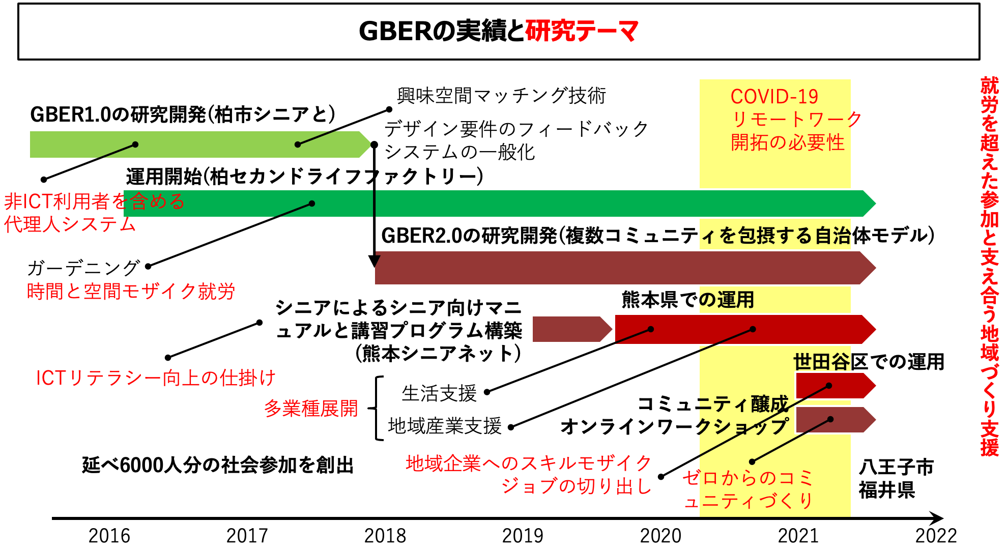 GBERを展開地域と研究課題の拡大