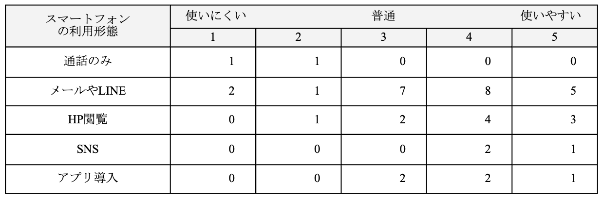 スマートフォンの利用形態別GBERの使いやすさの評価