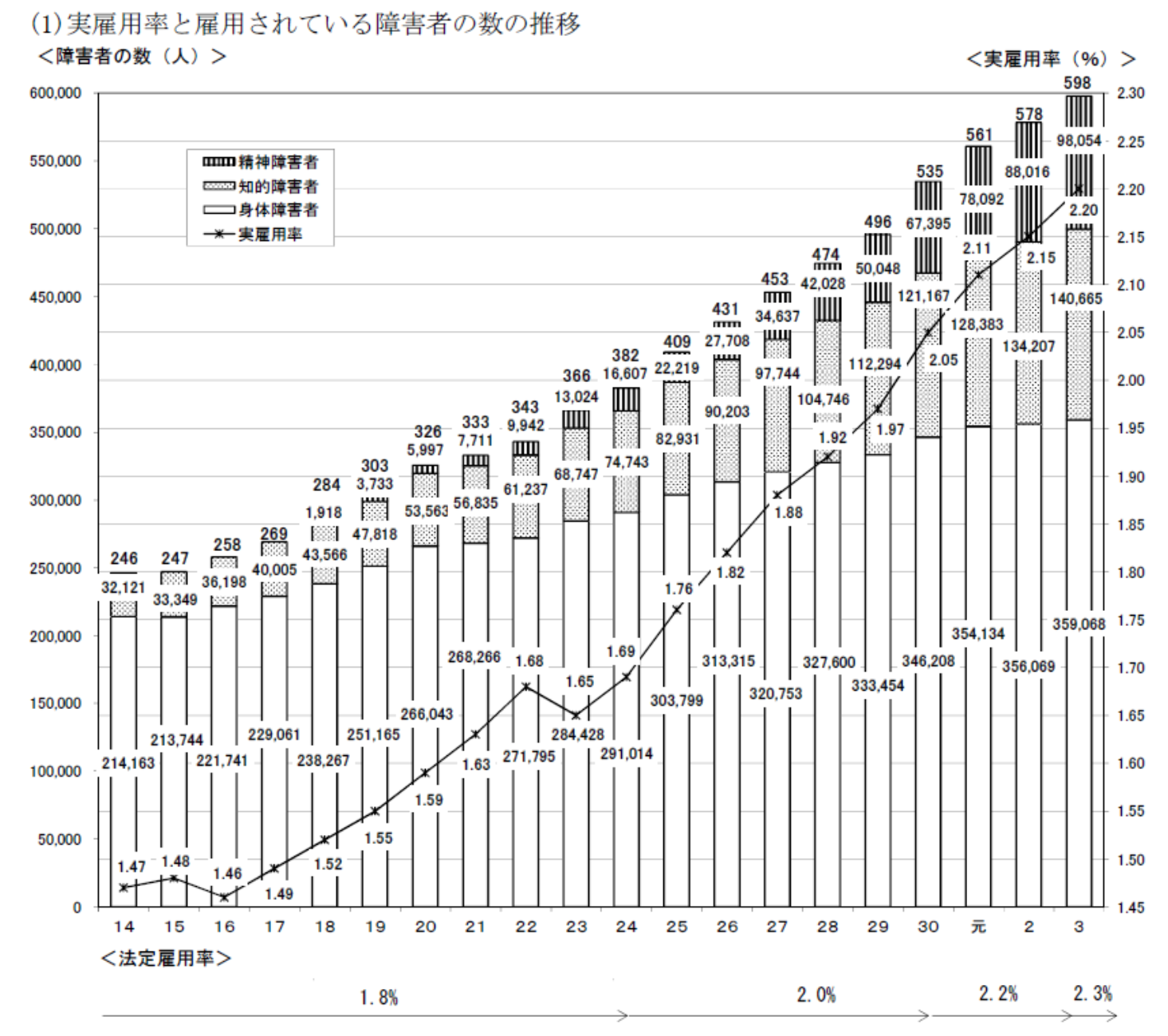 民間企業における障がい者の雇用状況（令和3年12月厚生労働省発表資料より転載）