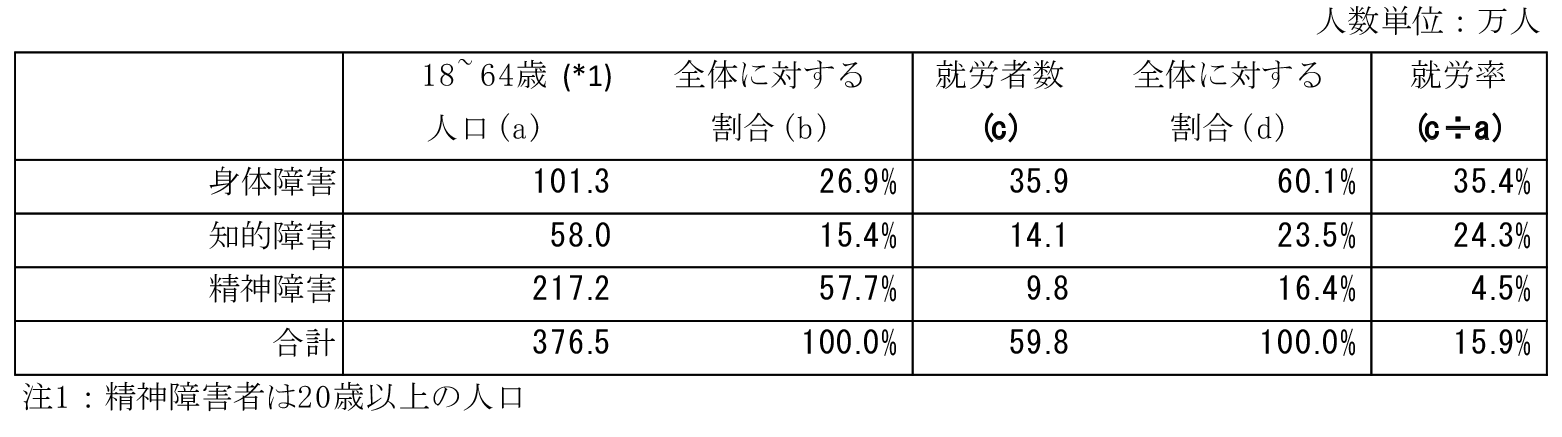 障がい種別ごとの雇用対象推定人口（18〜64歳）と実雇用数の比較（内閣府障害者白書を基に筆者作成）