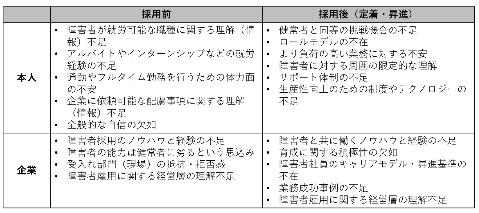 フェーズ別障がい者雇用の課題（筆者作成）