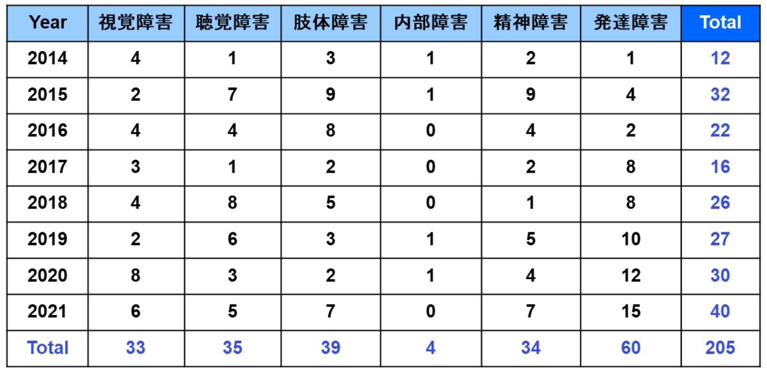 各年における障がい種別ごとのAccess Blue参加者（日本IBM資料から転載）