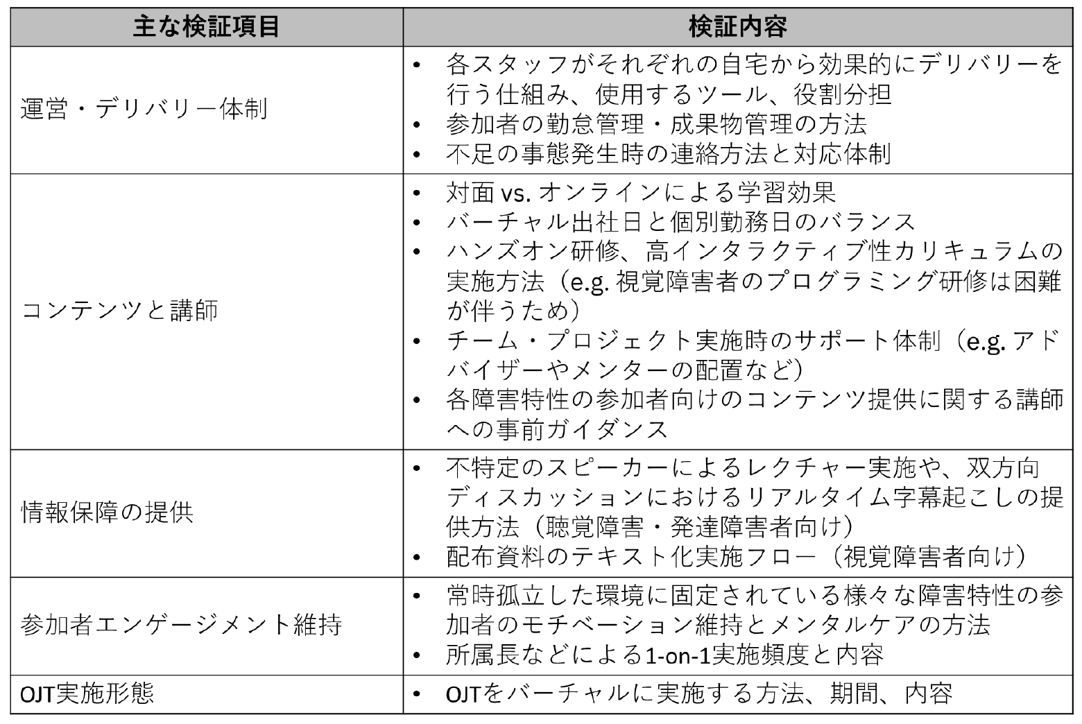 オンライン・インターンシップへ切替時の検証項目（筆者作成）