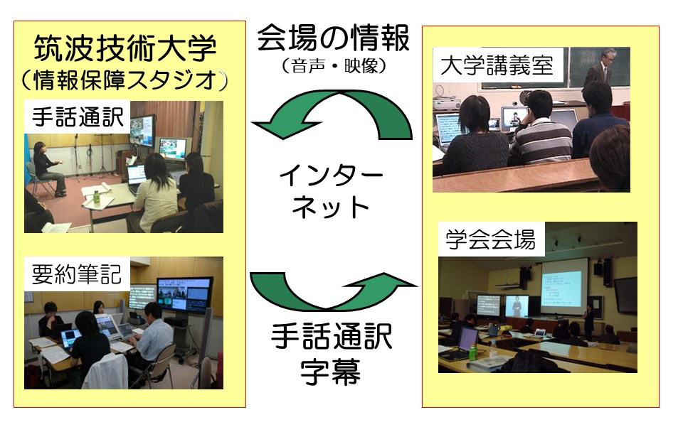 遠隔情報保障システムの概念図