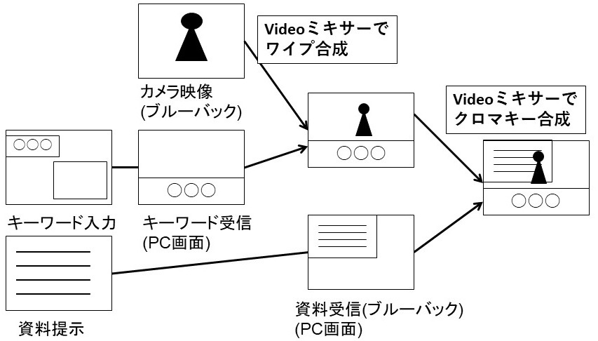 聴覚障がい者への提示映像の合成過程