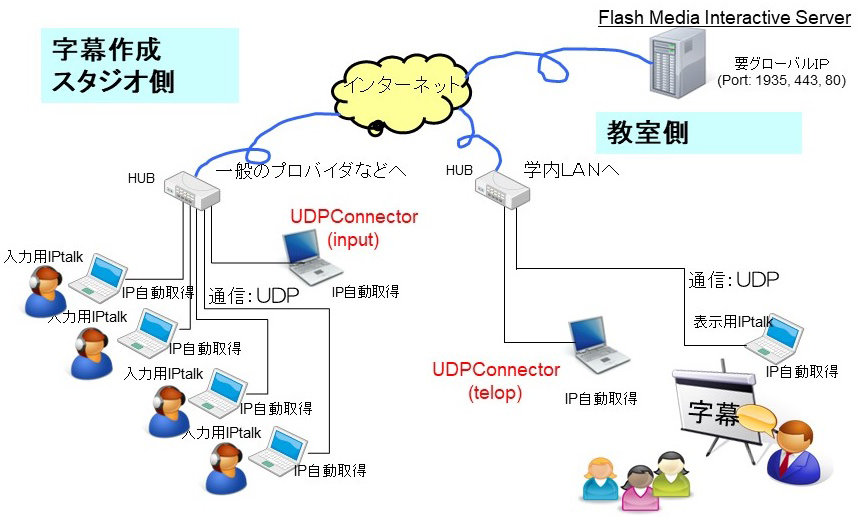UDPConnectorシステムの概要図