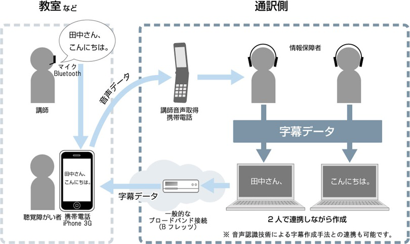 モバイル型遠隔情報保障システムの概要図