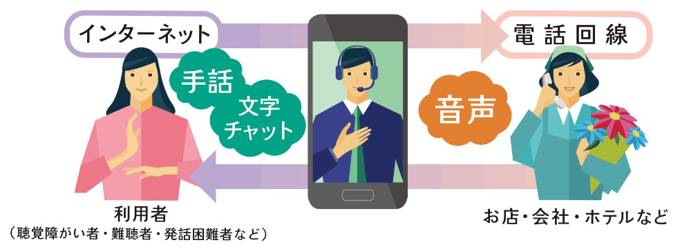 電話リレーサービスの概念図
（日本財団電話リレーサービスのWebサイトより引用）