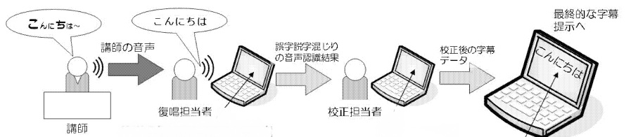 復唱方式による音声認識情報保障システム