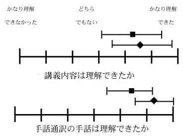 遠隔手話通訳システムで授業を受けた際の評価結果　■手話通訳＋キーワード　◆手話通訳＋キーワード＋講師スライド