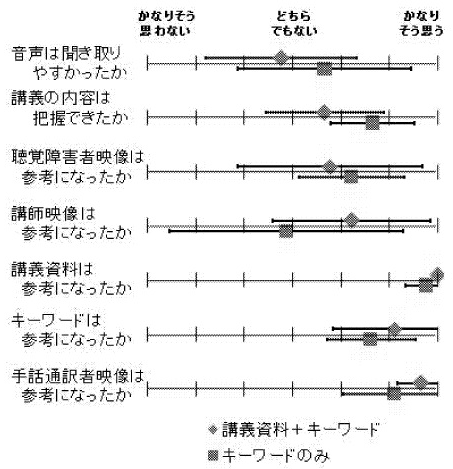 授業場面での遠隔情報保障システムの評価結果