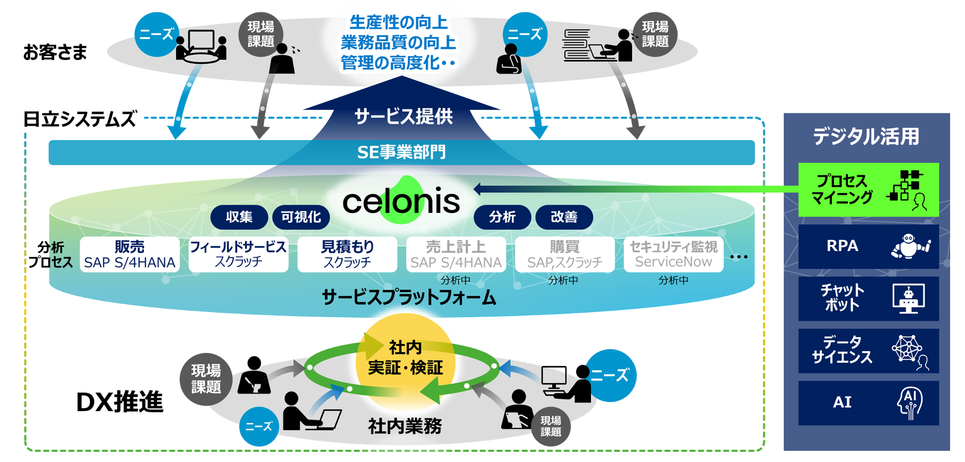 日立システムズにおけるIT部門への期待