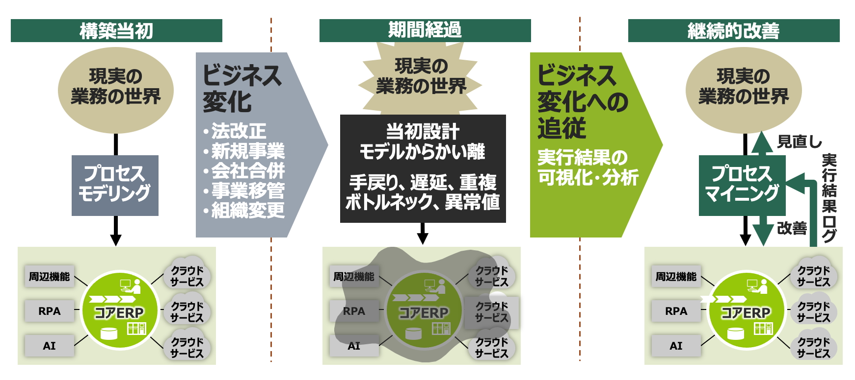 業務プロセスの継続的改善