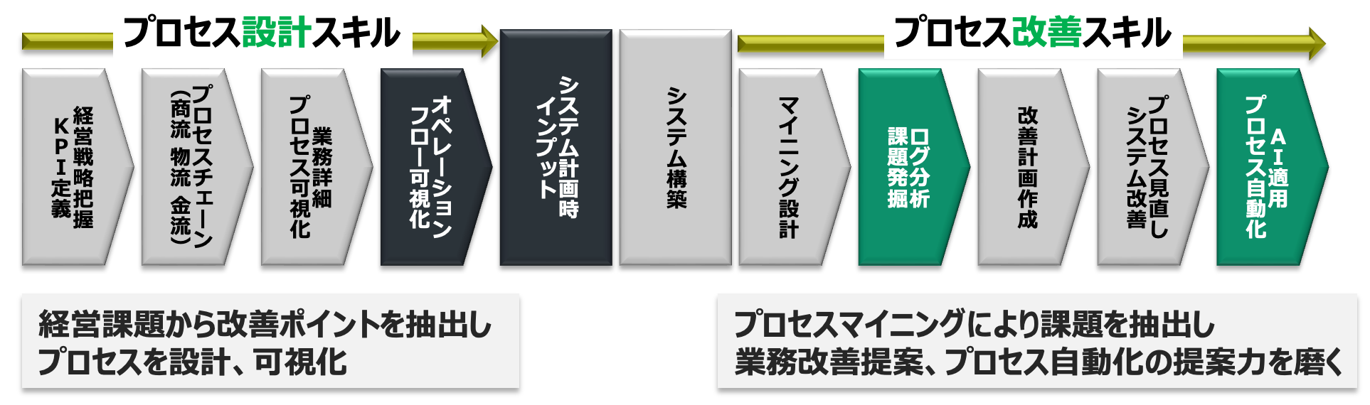 プロセス設計スキルとプロセス改善スキル