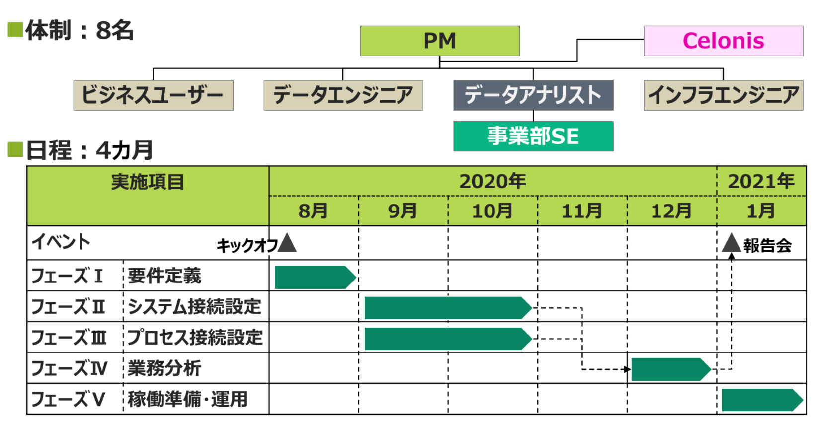 プロジェクト体制図と日程