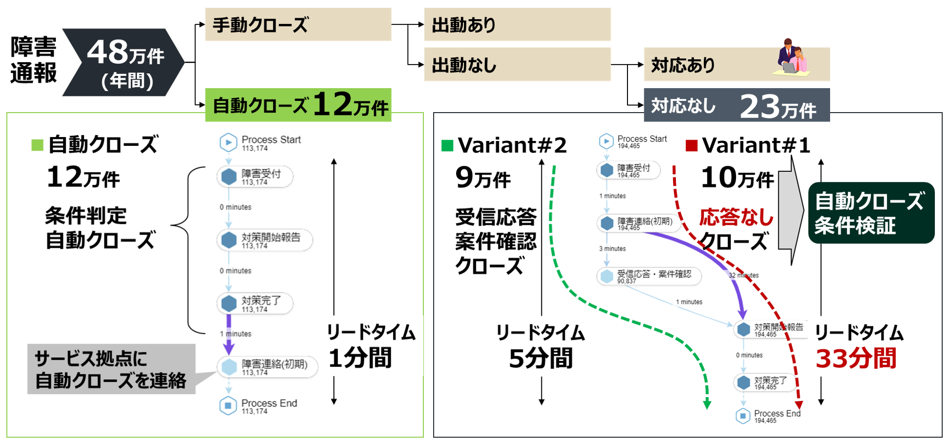 通報クローズ処理の効率化 検討イメージ