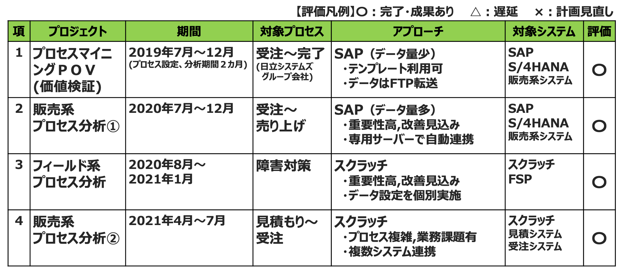 段階的アプローチによる推進