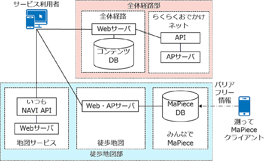 システム構成　Configuration of the system.