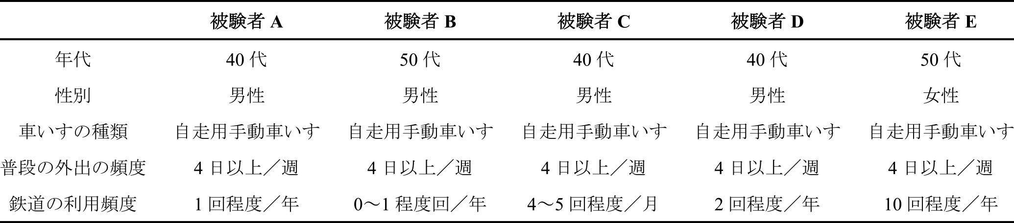 被験者のプロフィール　Profile of the subjects.