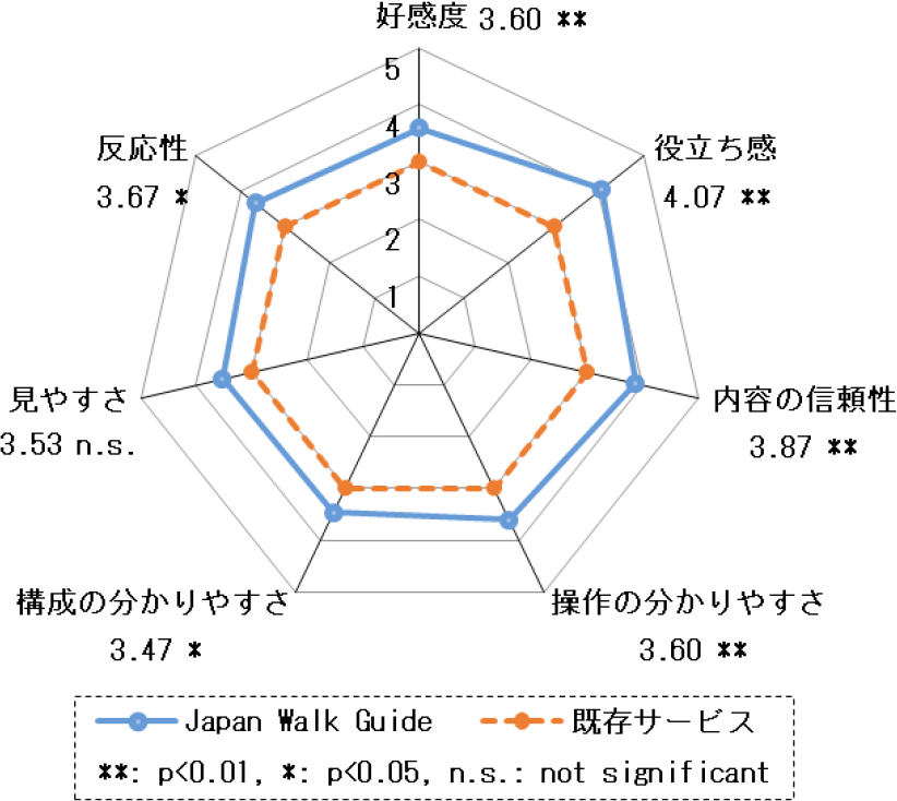 WUSの評価結果　Result of WUS.