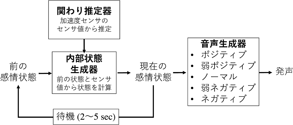 発声制御システムの概要　Overview of vocalization control system.