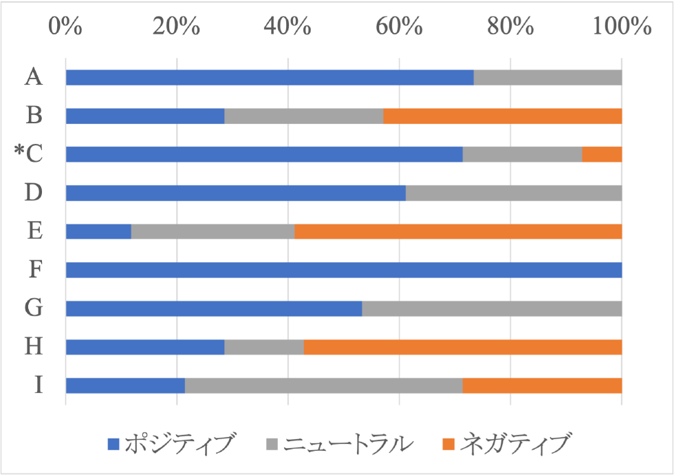 各被験者がひろちゃんに示した態度の割合（縦軸のアルファベットは各被験者のID，*は男性を示す）　Percentage of attitude shown by each subject toward Hiro-chan (Alphabets on the vertical axis indicate the ID of each subject, and the symbol * indicates male).