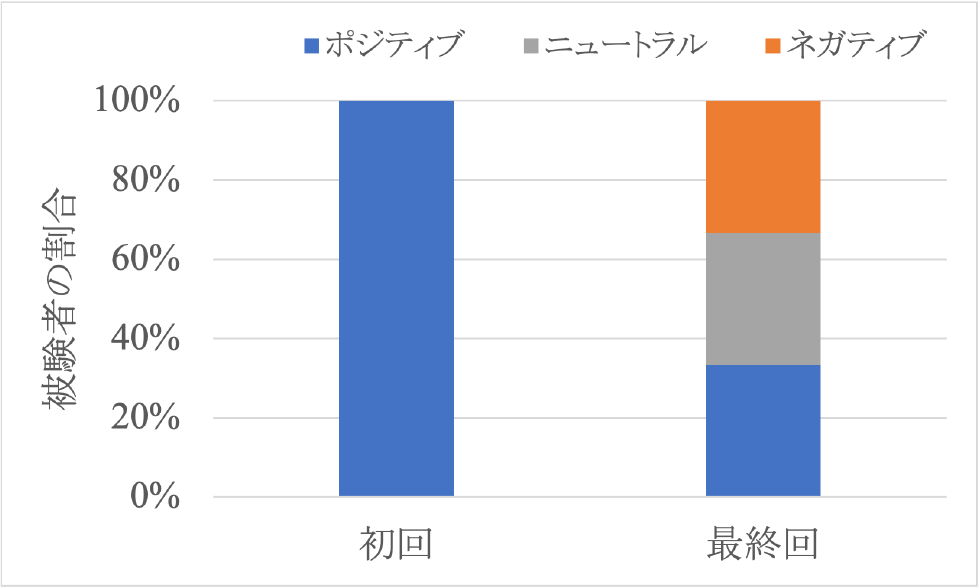 ひろちゃん導入初回と最終回において被験者が示した態度の割合　Percentage of attitudes shown by subjects at the first and last trials during the introduction of Hiro-chan.
