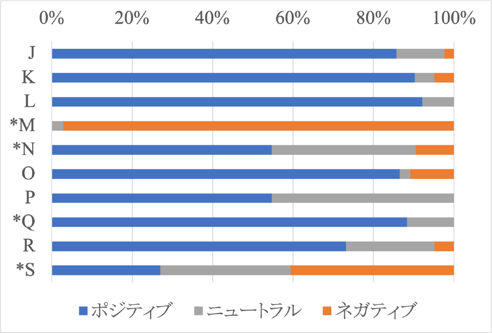 各被験者がひろちゃんSに示した態度の割合（縦軸のアルファベットは各被験者のID，*は男性を示す）　Percentage of attitude shown by each subject toward Hiro-chan-S (Alphabets on the vertical axis indicate the ID of each subject, and the symbol * indicates male).