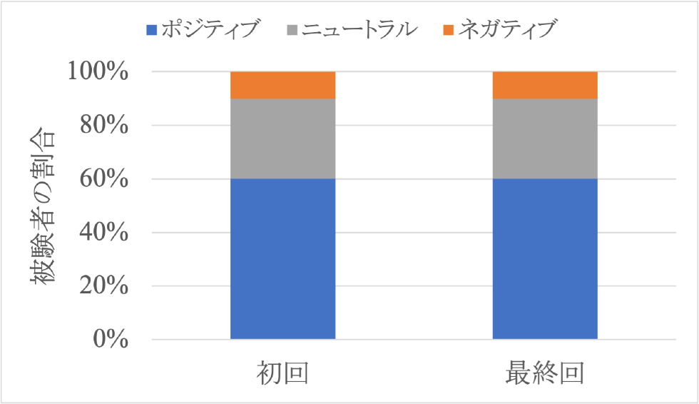 ひろちゃん導入初回と最終回において被験者が示した態度の割合　Percentage of attitudes shown by subjects at the first and last trials during the introduction of Hiro-chan-S.