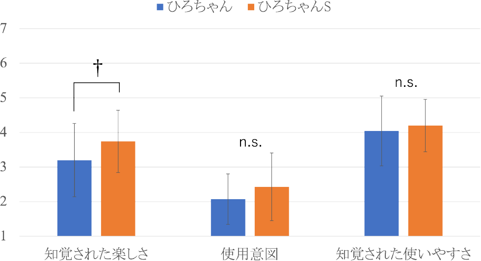 介護職員によるロボットごとの知覚された楽しさ，使用意図，知覚された使いやすさ　Perceived enjoyment, intension to use, and perceived ease of use for each robot rated by caregivers.