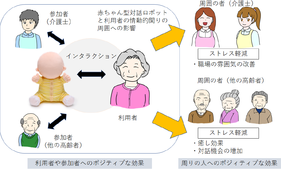 パッシブソーシャルメディアとしての赤ちゃん型対話ロボットがポジティブな効果を与える例　Example of positive effects of a baby interactive robot as a passive social medium.