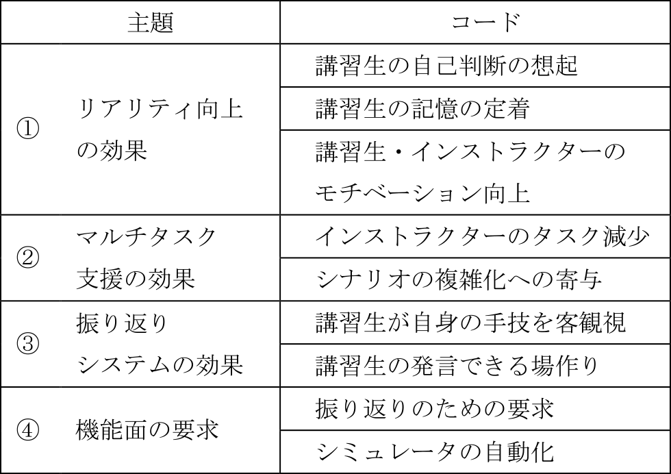 主題分析結果　Thematic analysis results.