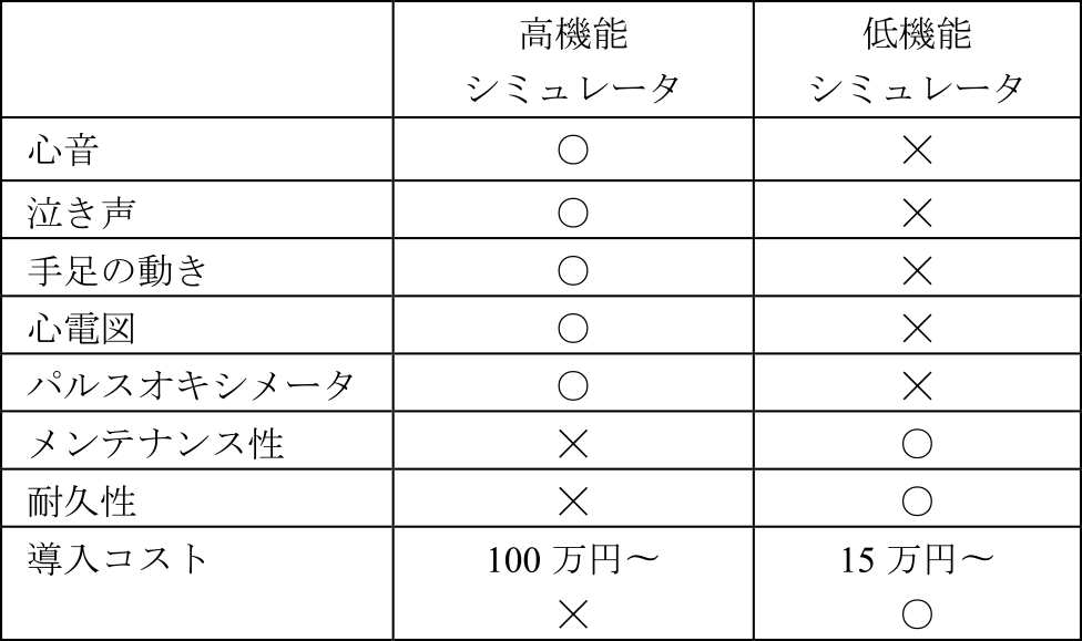 シミュレータの比較　Comparison of simulators.