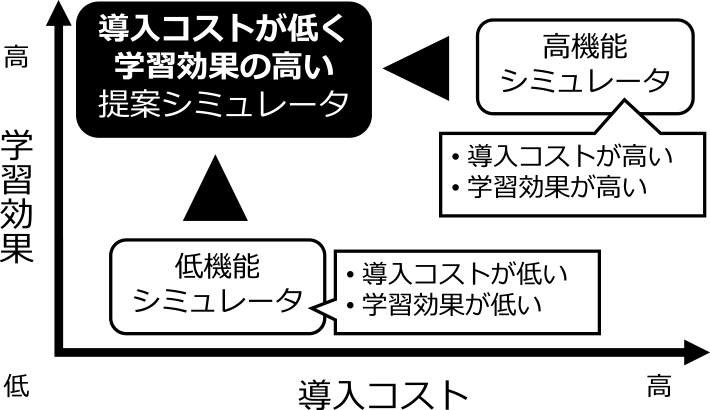 提案シミュレータの立ち位置　Position of the research.