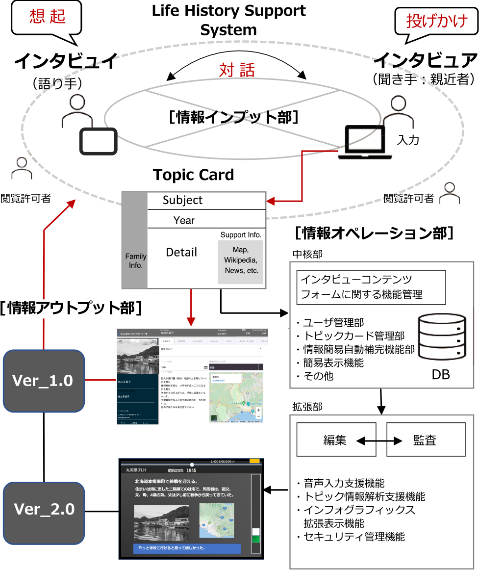 LHSシステム概略　Schematic view of LHS.