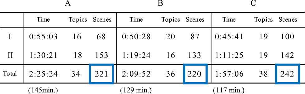 イニシャル・セッションにおける想起シーン数　Number of recalls in the initial session.