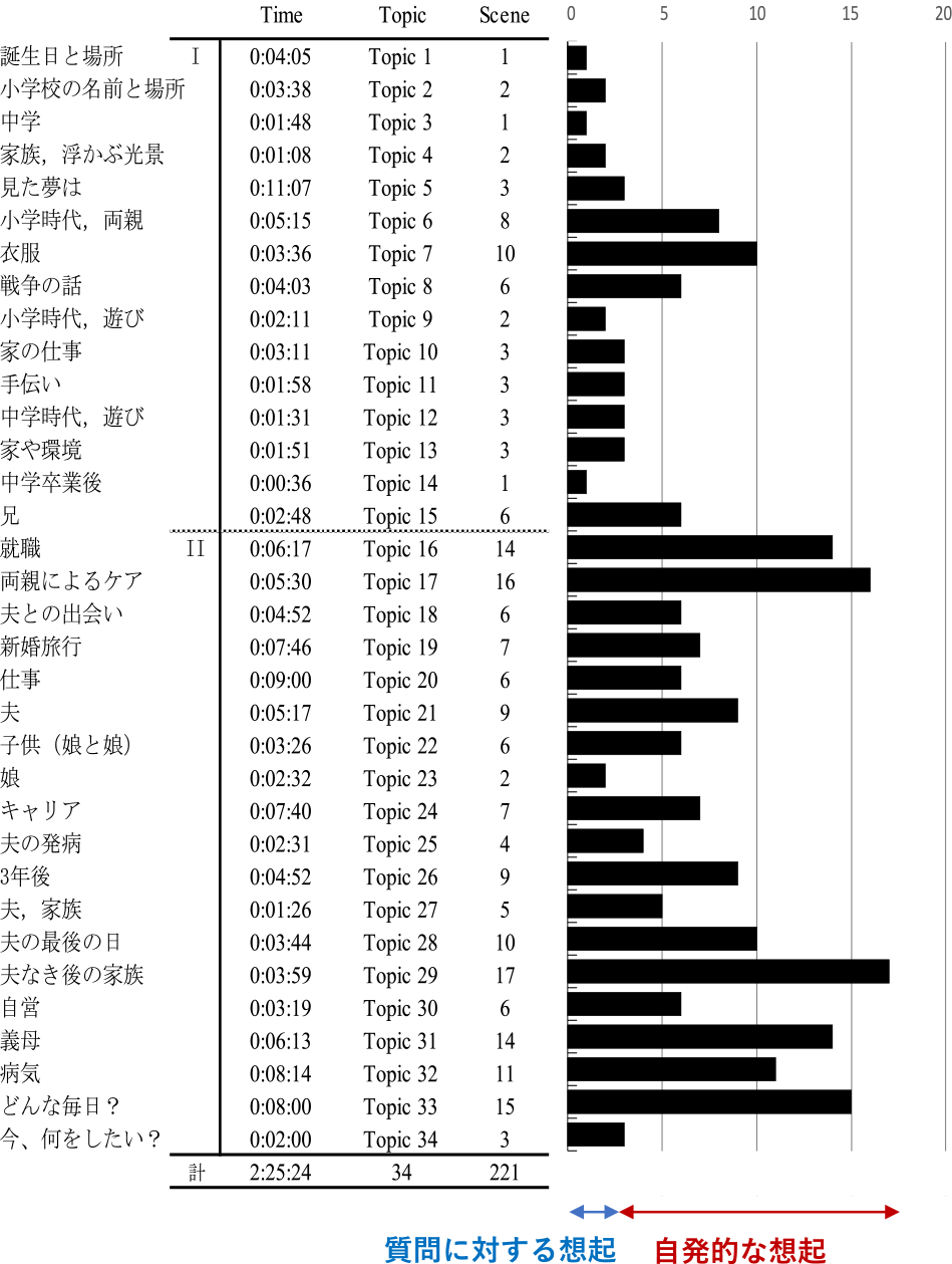 インタビュイAの想起シーン数　Frequency of scenes relative to the topics (Interviewee A).