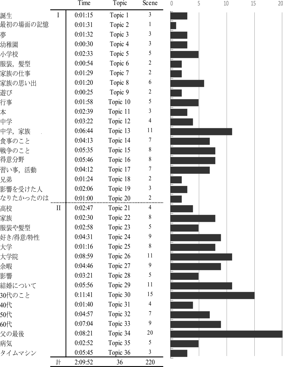 インタビュイBの想起シーン数　Frequency of scenes relative to the topics (Interviewee B).