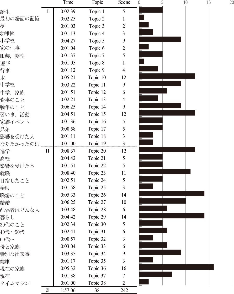 インタビュイCの想起シーン数　Frequency of scenes relative to the topics (Interviewee C).