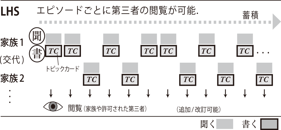 LHSの運用プロセス　Schematic view of the LHS operation process.