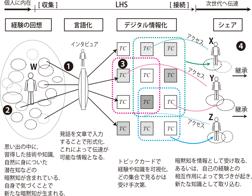 LHSを介した暗黙知の共有イメージ　Sharing and inheritance of tacit knowledge via LHS.