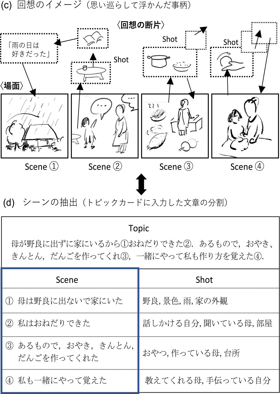 回想イメージとシーンの抽出（A，Topic 7）　Reminiscence image and scene extraction (A, Topic 7).