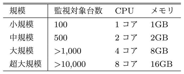 Zabbixサーバの必要スペック　Required specifications of Zabbix server.