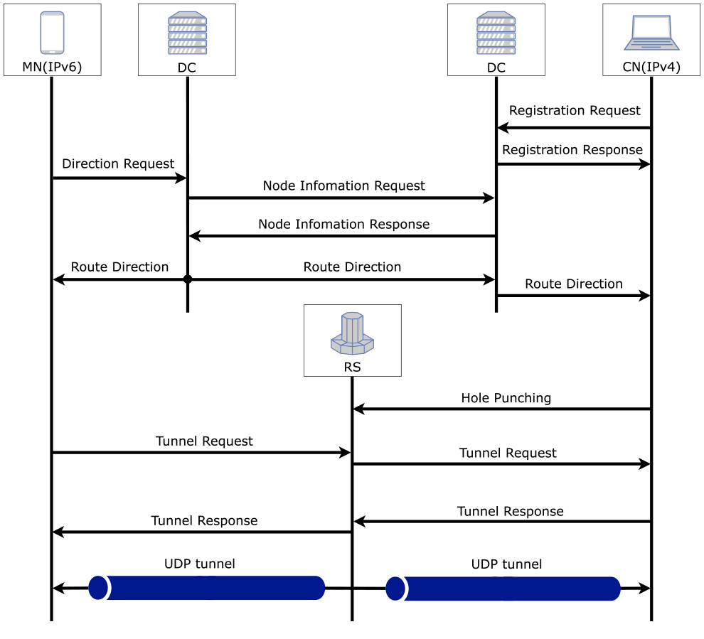 NTMobileの通信シーケンス　NTMobile communication sequence.