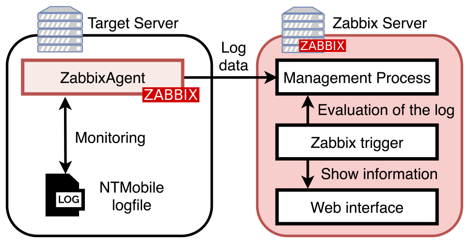 障害検知手法の概要　Overview of fault detection method.