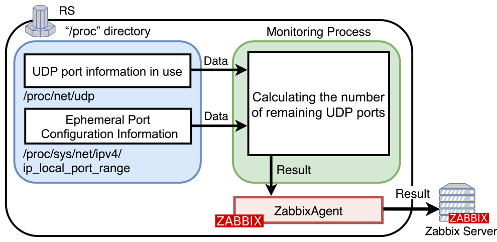 UDPポート残数監視手法の概要　Overview of UDP port remaining monitoring method.