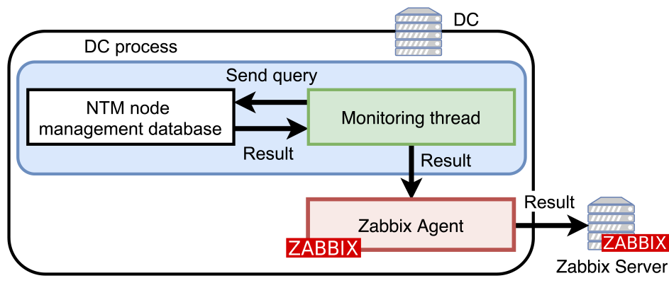DC管理下にあるNTM端末台数監視手法の概要　Overview of the method of monitoring the number of NTM nodes managed by the DC.