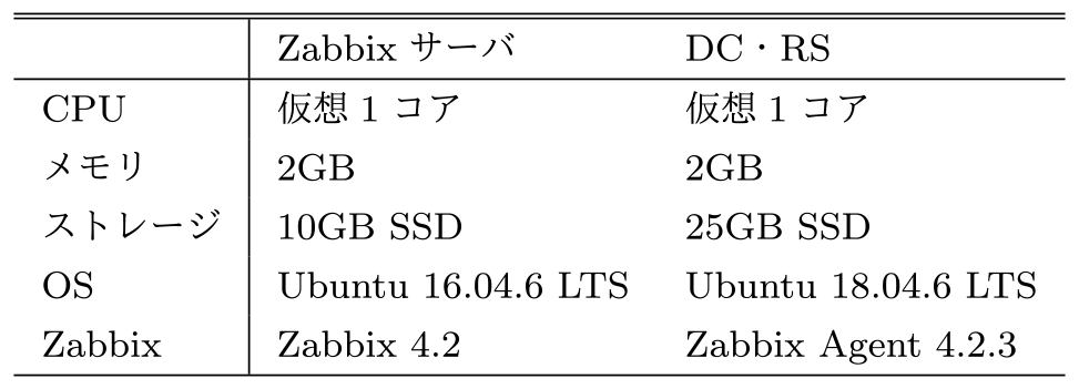 動作検証環境の諸元　Specifications of operation verification environment.