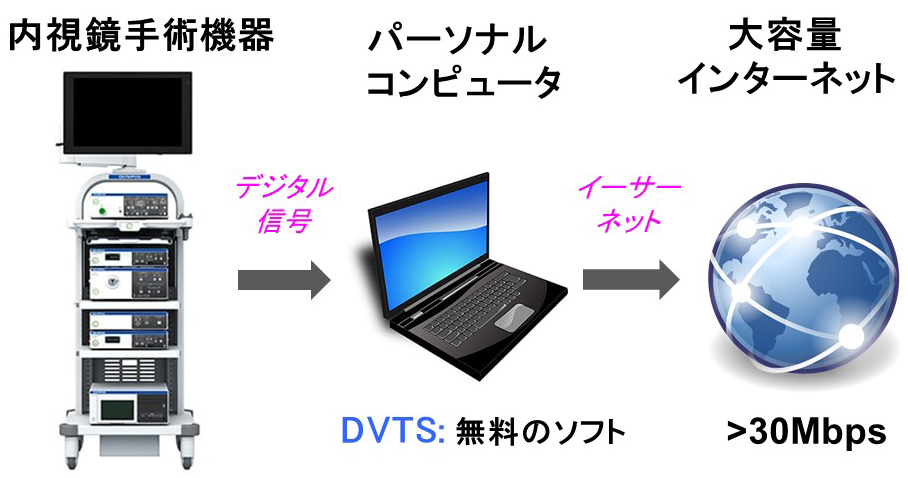 新たに開発された遠隔医療システムの概要